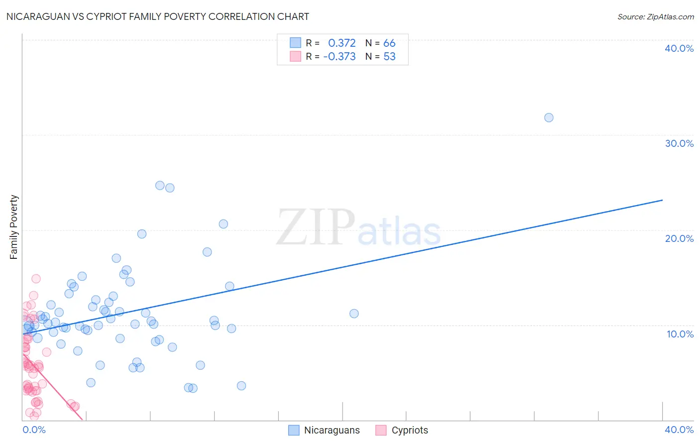 Nicaraguan vs Cypriot Family Poverty