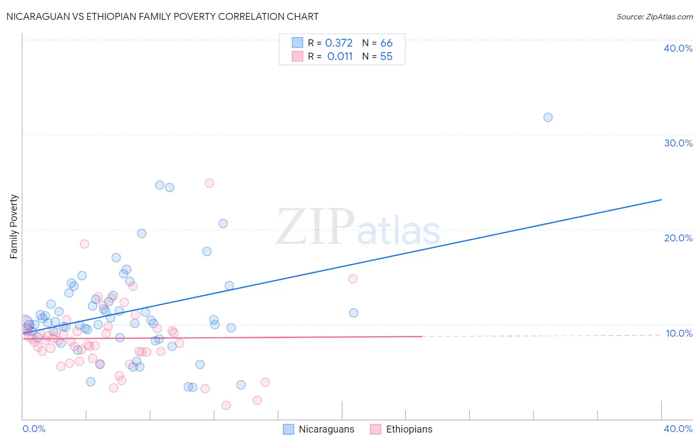 Nicaraguan vs Ethiopian Family Poverty