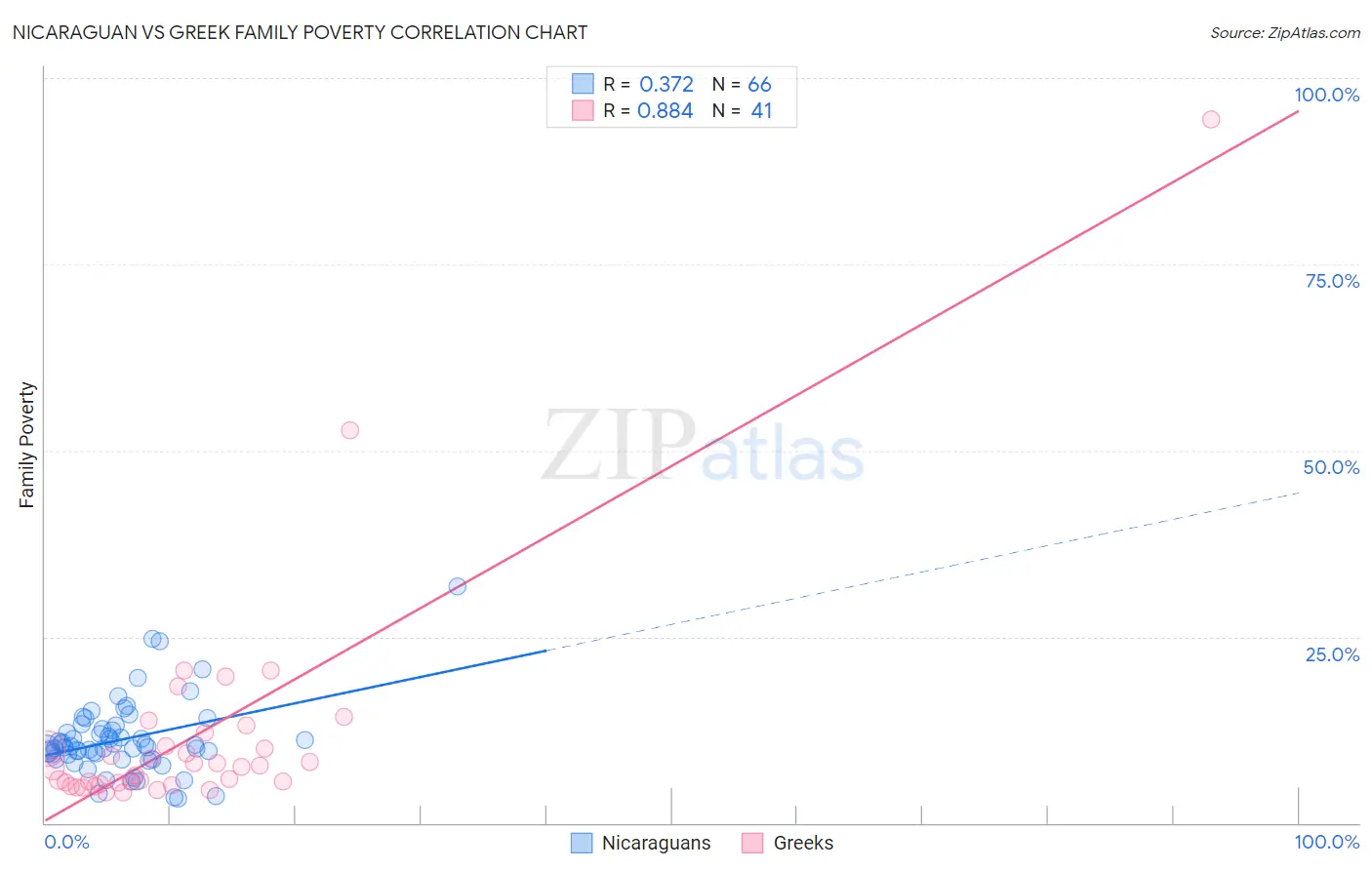 Nicaraguan vs Greek Family Poverty