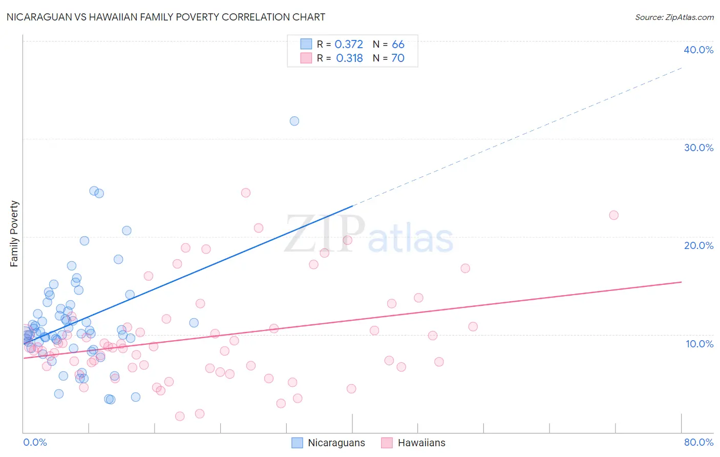 Nicaraguan vs Hawaiian Family Poverty