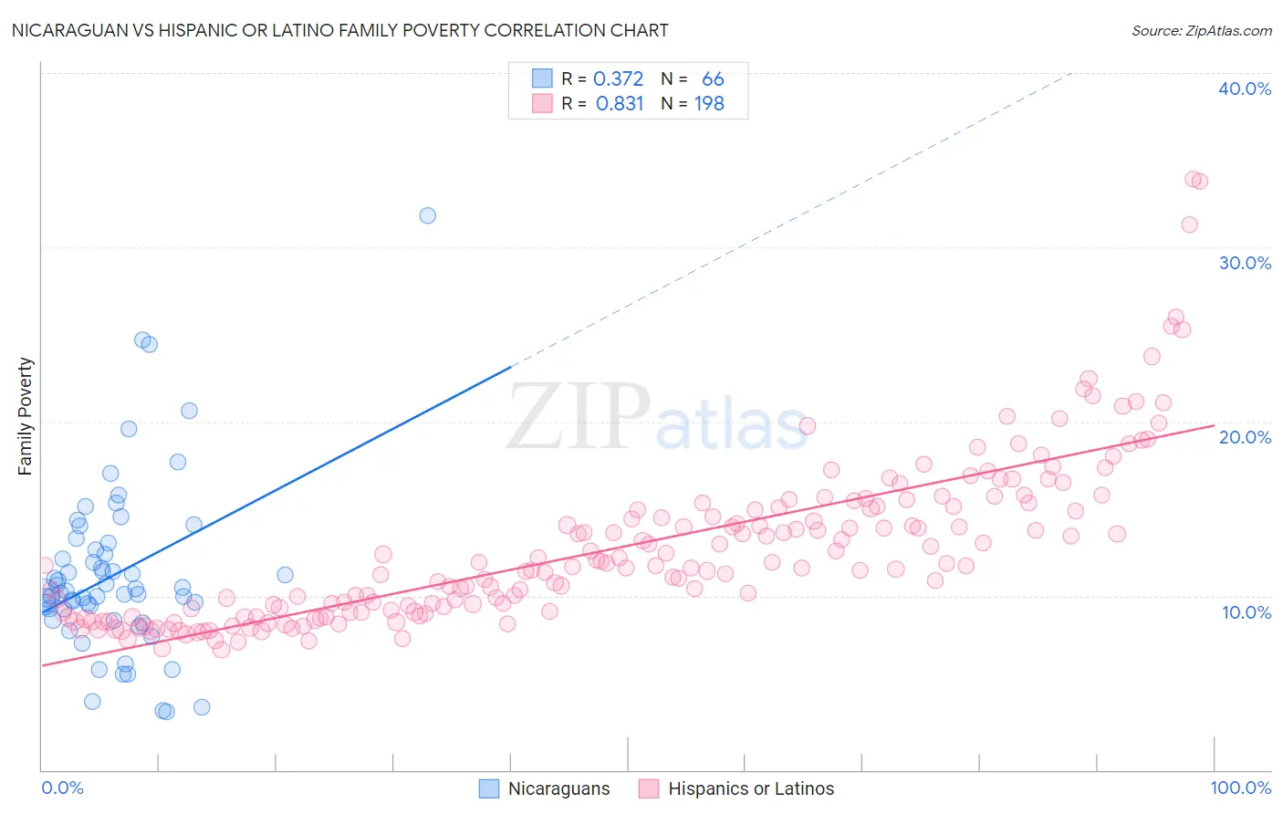 Nicaraguan vs Hispanic or Latino Family Poverty