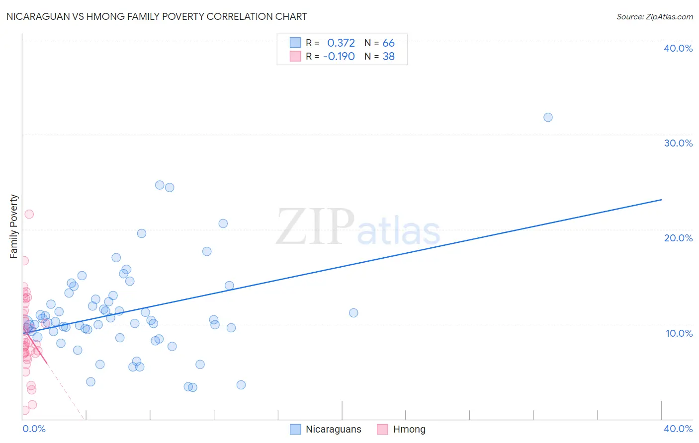 Nicaraguan vs Hmong Family Poverty