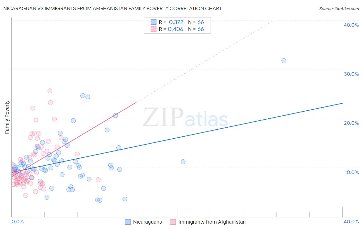 Nicaraguan vs Immigrants from Afghanistan Family Poverty