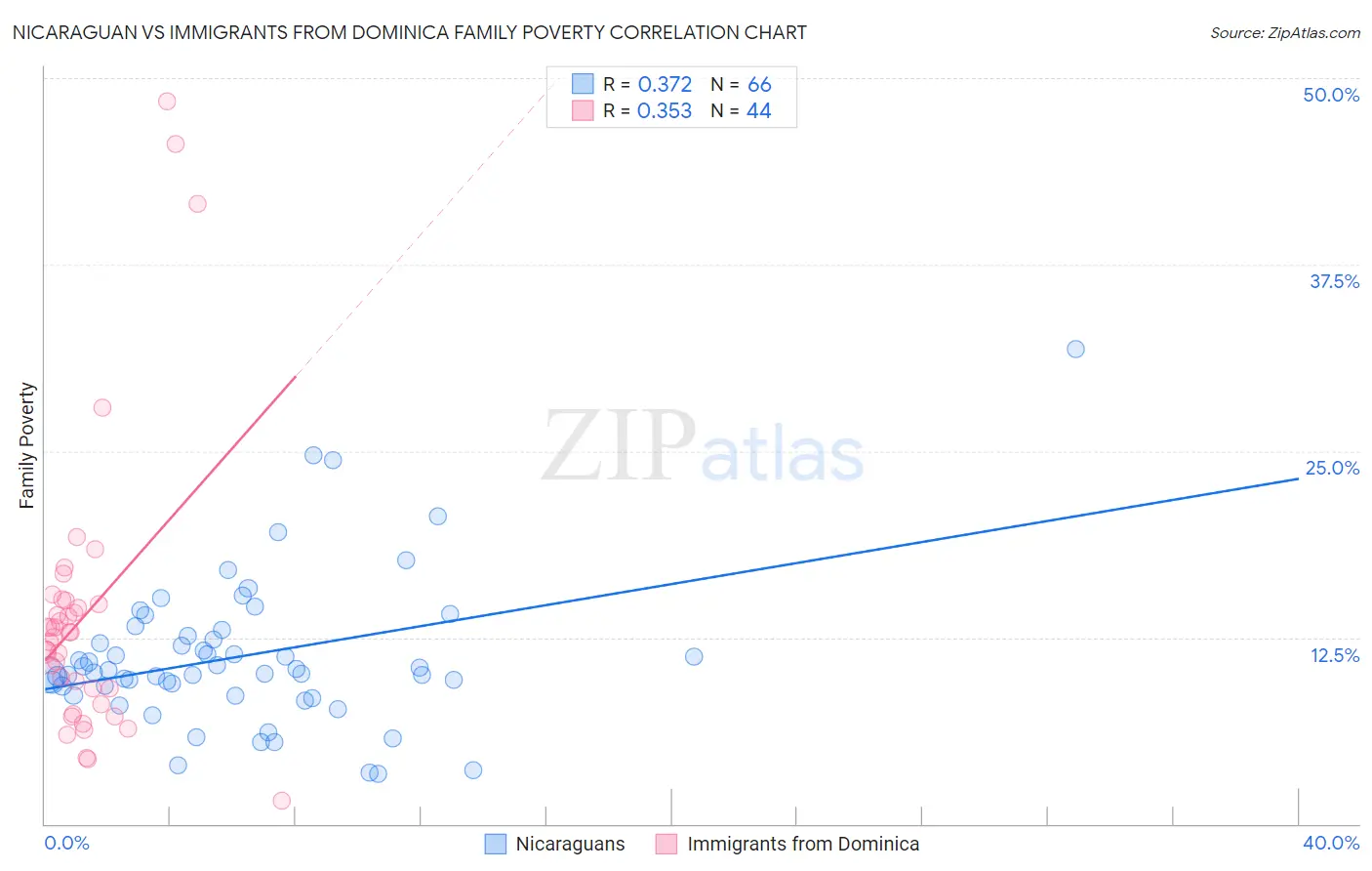 Nicaraguan vs Immigrants from Dominica Family Poverty
