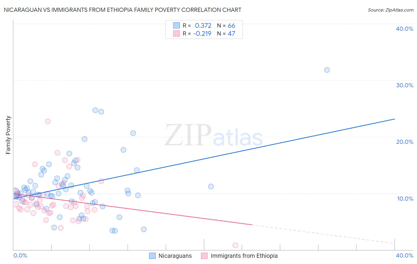 Nicaraguan vs Immigrants from Ethiopia Family Poverty