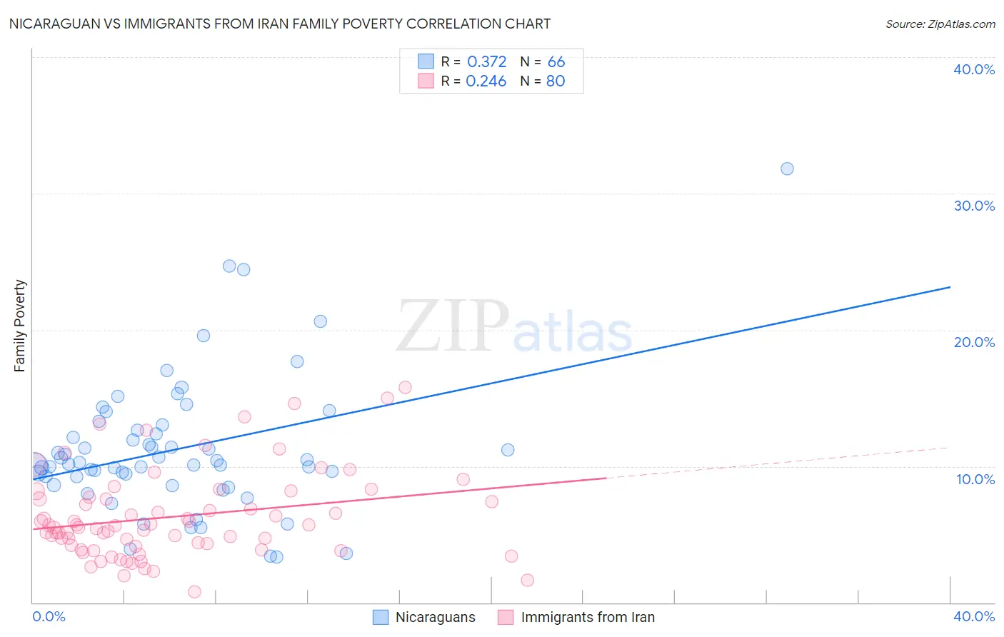 Nicaraguan vs Immigrants from Iran Family Poverty