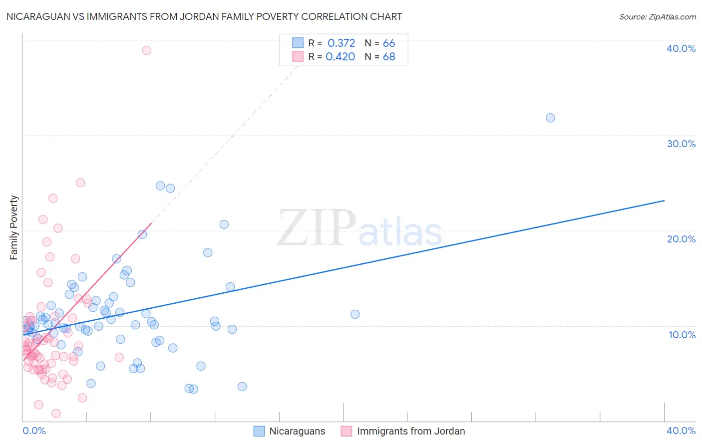 Nicaraguan vs Immigrants from Jordan Family Poverty