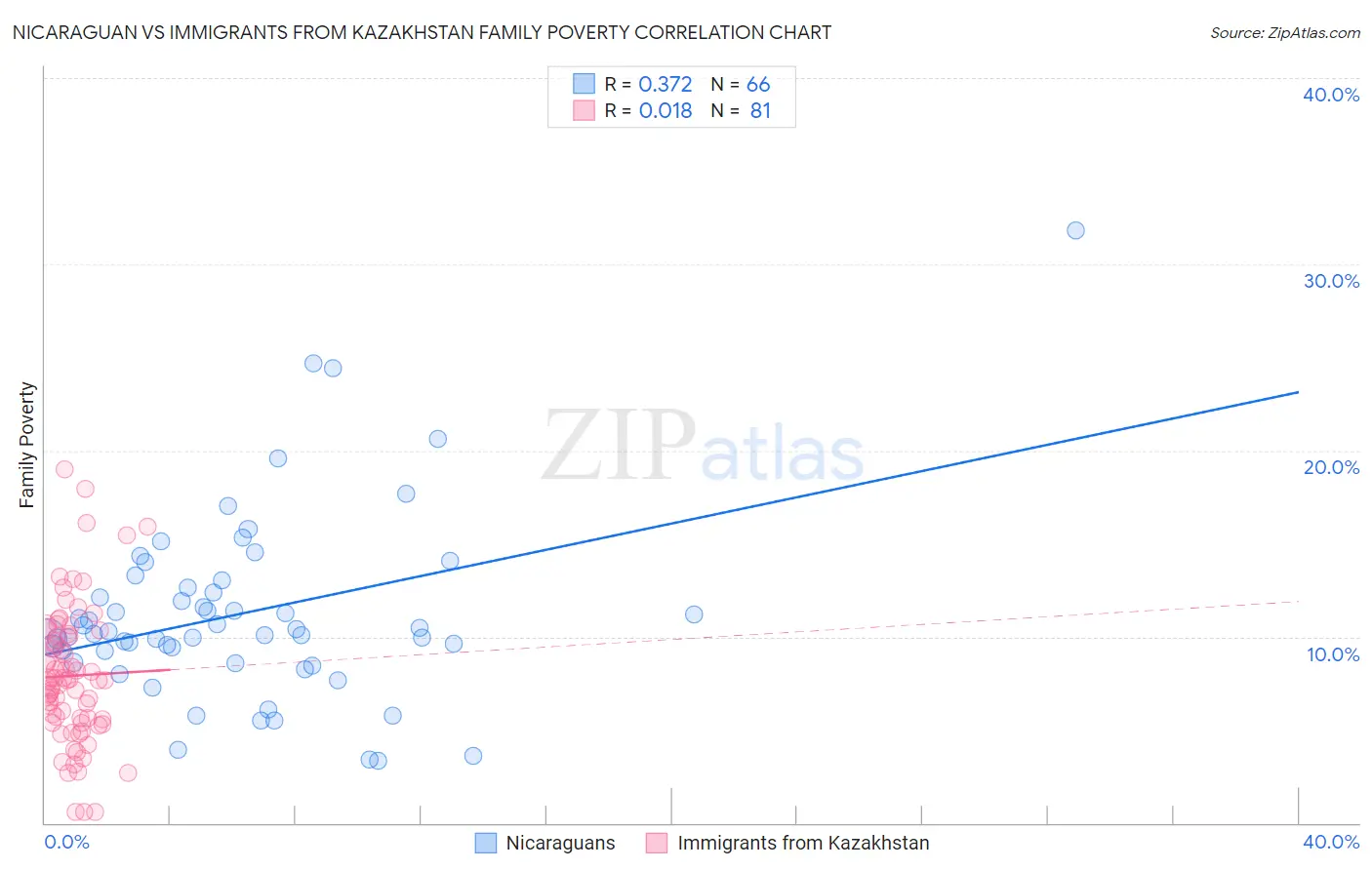 Nicaraguan vs Immigrants from Kazakhstan Family Poverty