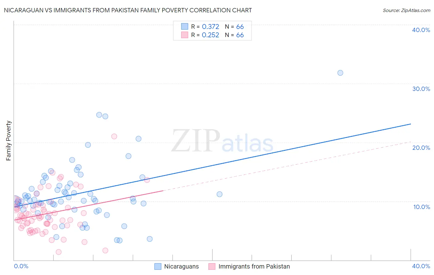 Nicaraguan vs Immigrants from Pakistan Family Poverty