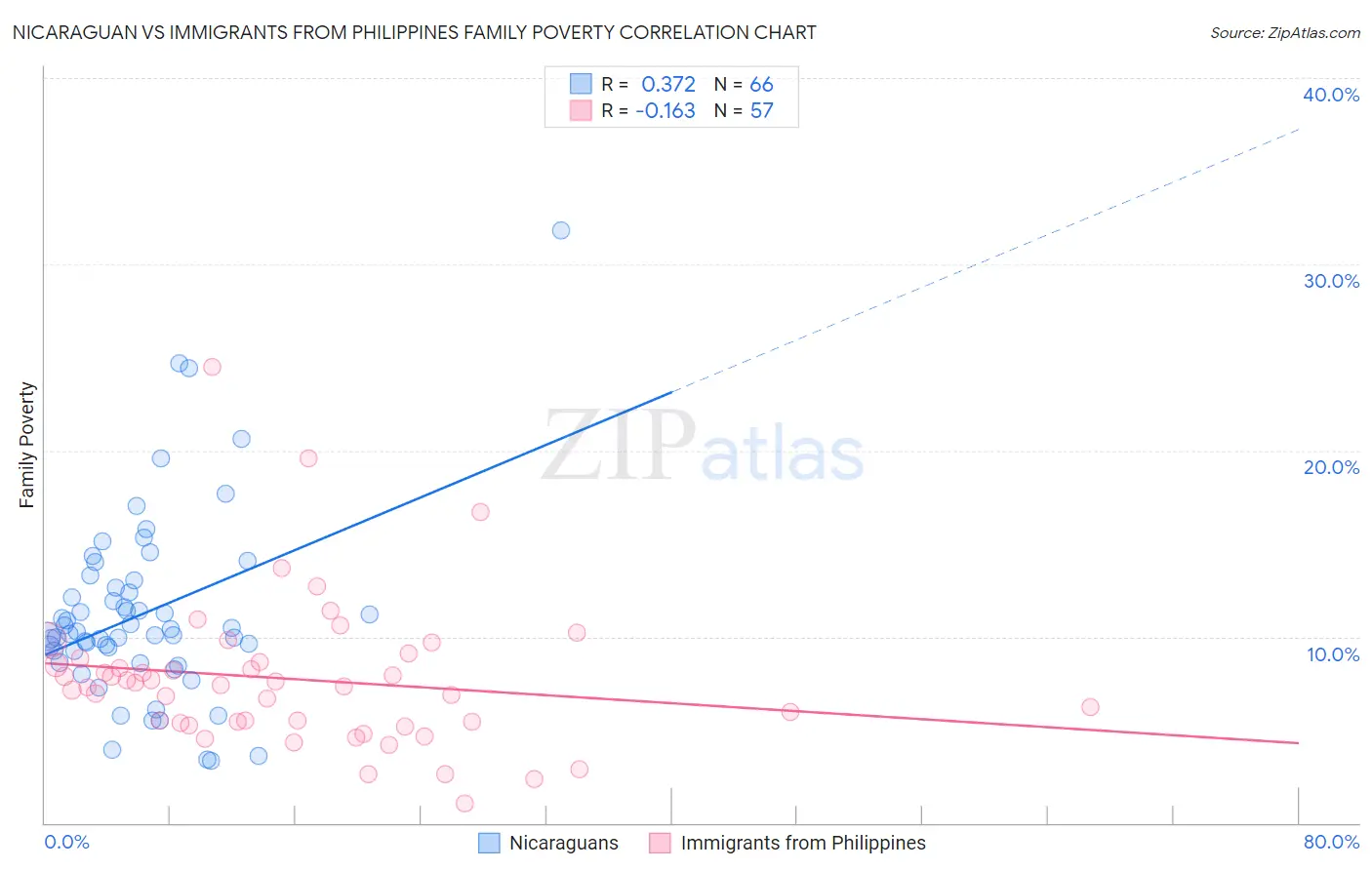 Nicaraguan vs Immigrants from Philippines Family Poverty