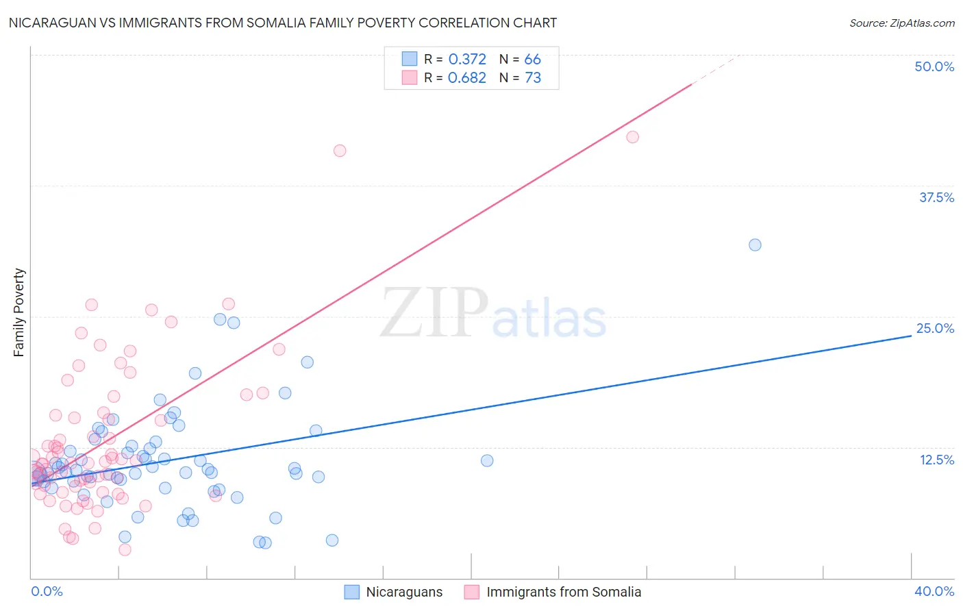 Nicaraguan vs Immigrants from Somalia Family Poverty