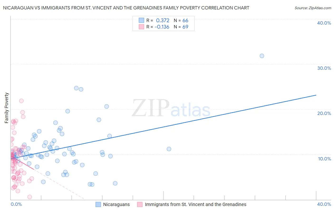 Nicaraguan vs Immigrants from St. Vincent and the Grenadines Family Poverty