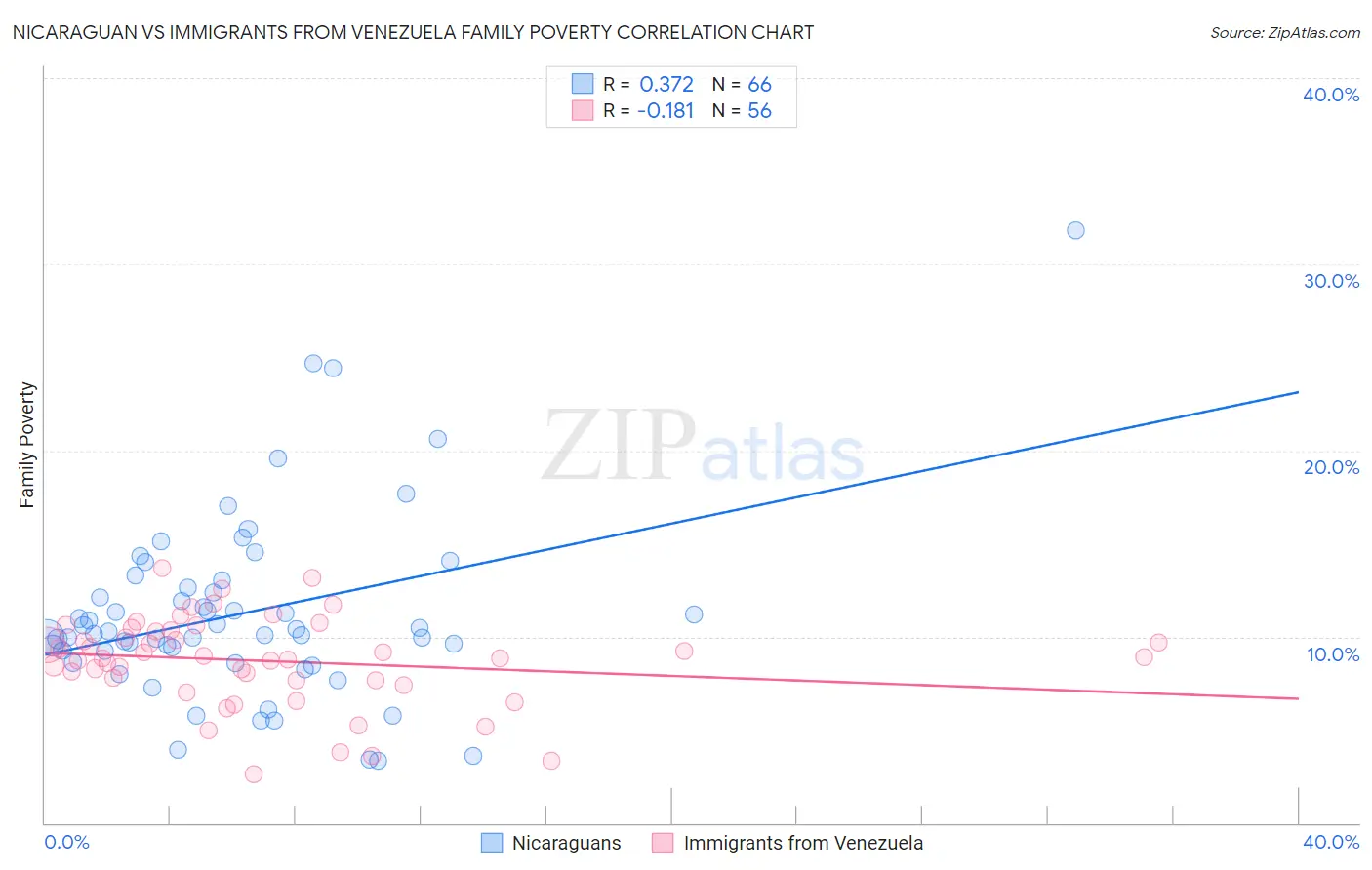 Nicaraguan vs Immigrants from Venezuela Family Poverty