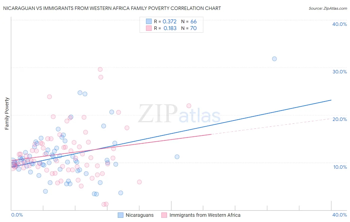 Nicaraguan vs Immigrants from Western Africa Family Poverty