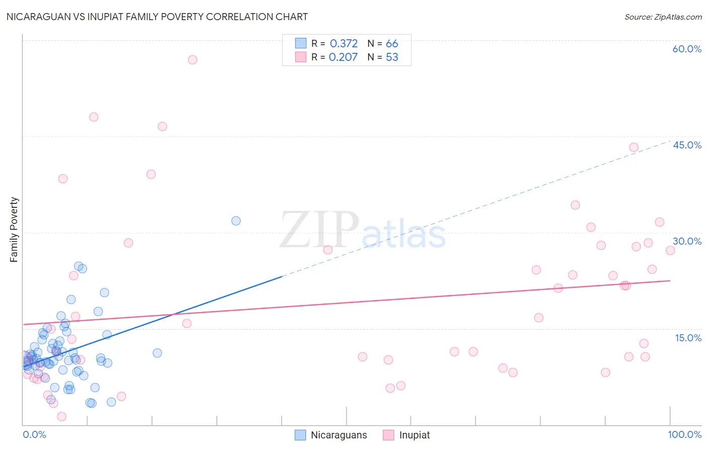 Nicaraguan vs Inupiat Family Poverty