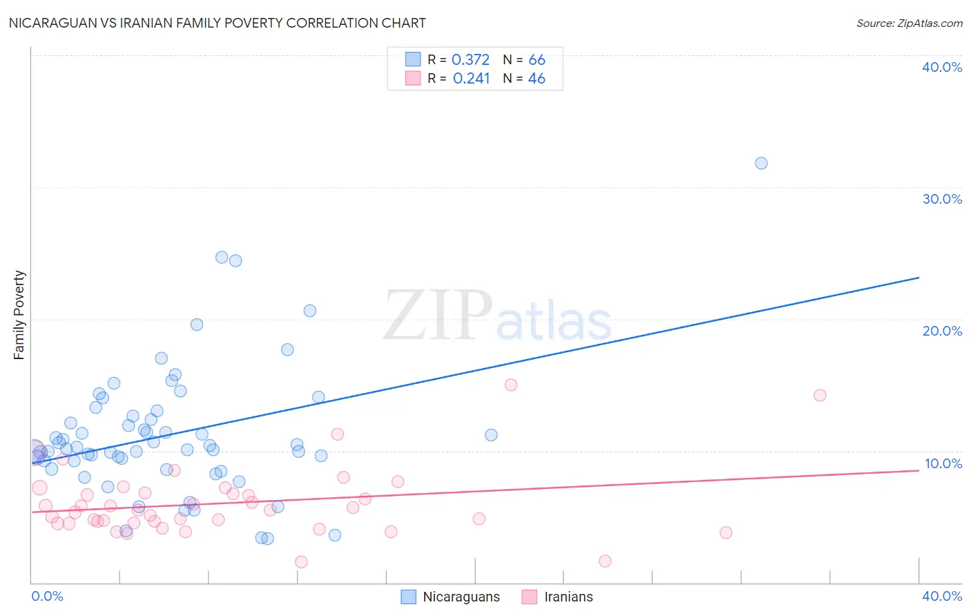 Nicaraguan vs Iranian Family Poverty