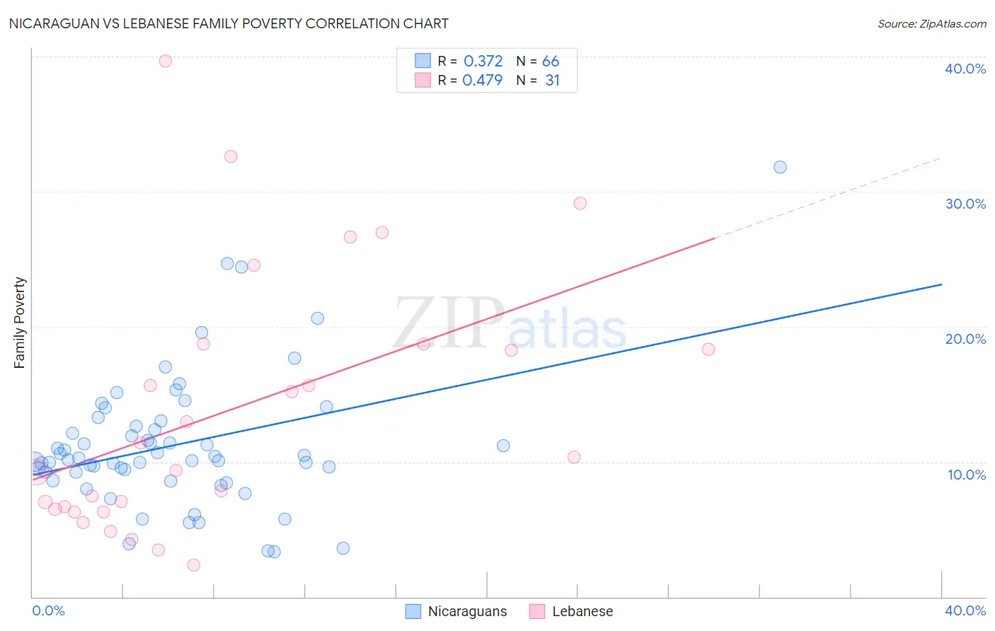 Nicaraguan vs Lebanese Family Poverty