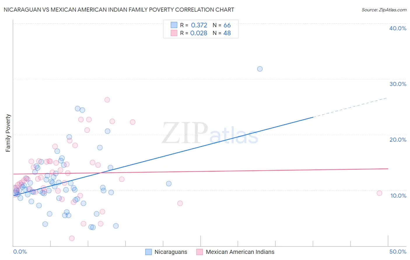 Nicaraguan vs Mexican American Indian Family Poverty