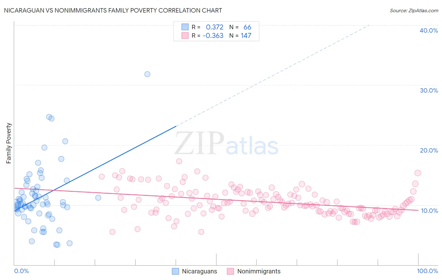 Nicaraguan vs Nonimmigrants Family Poverty