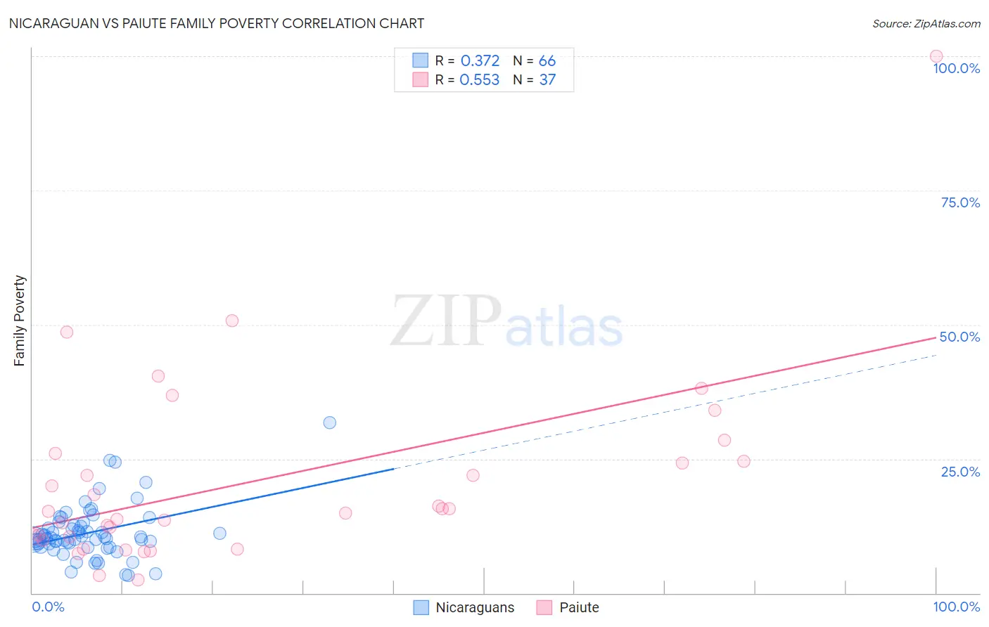 Nicaraguan vs Paiute Family Poverty