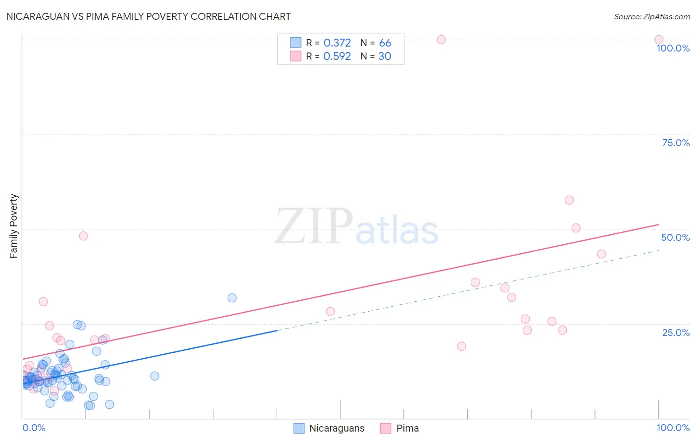 Nicaraguan vs Pima Family Poverty