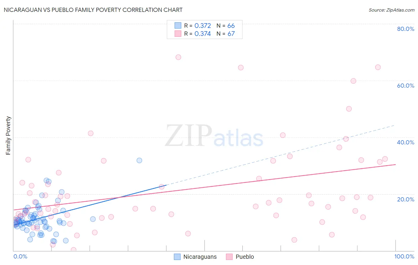 Nicaraguan vs Pueblo Family Poverty