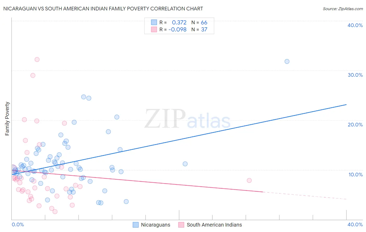 Nicaraguan vs South American Indian Family Poverty