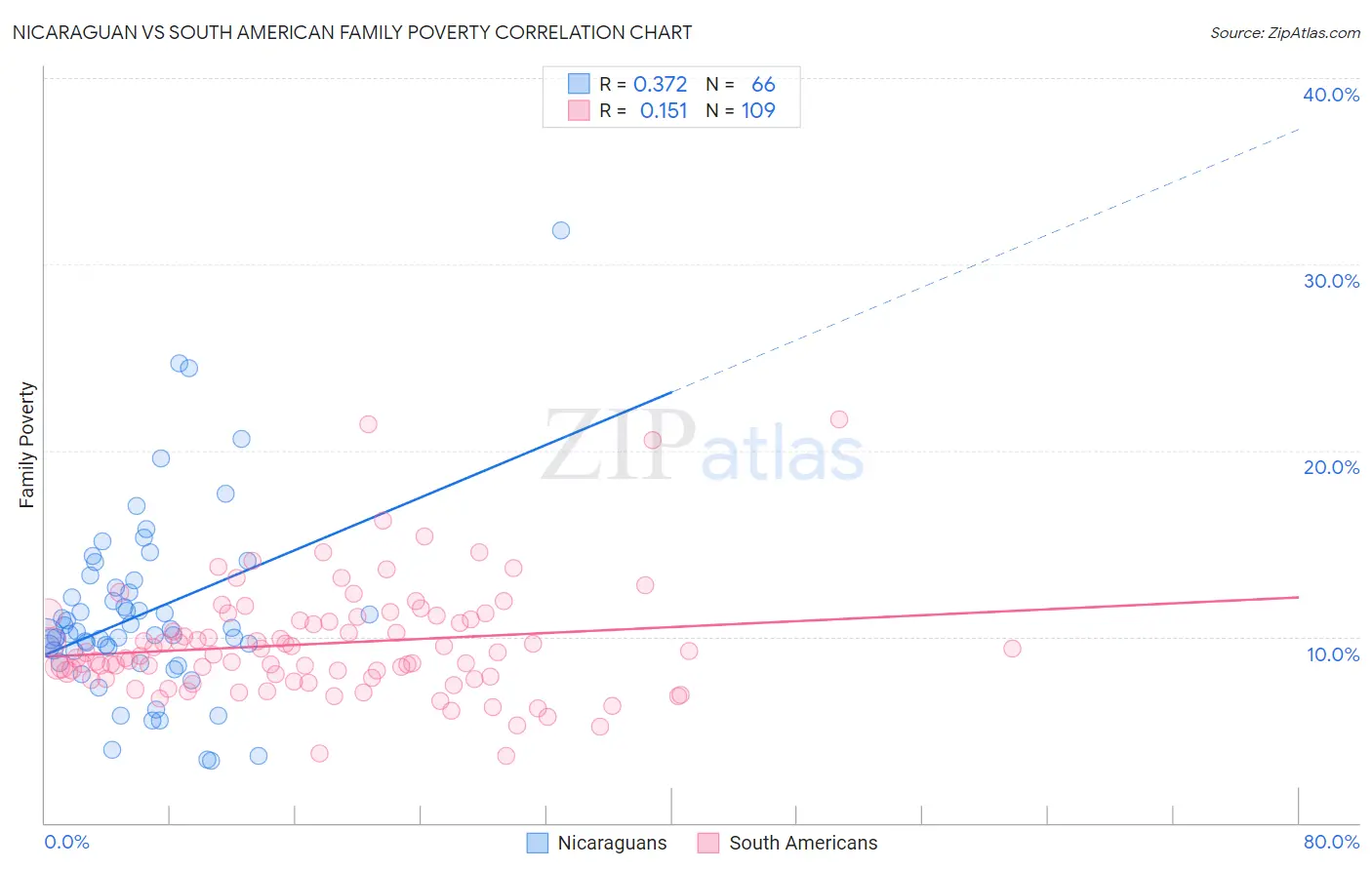 Nicaraguan vs South American Family Poverty