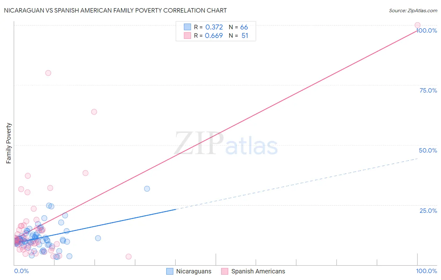 Nicaraguan vs Spanish American Family Poverty