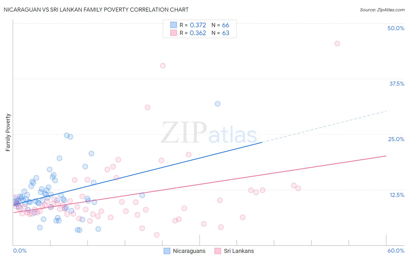 Nicaraguan vs Sri Lankan Family Poverty