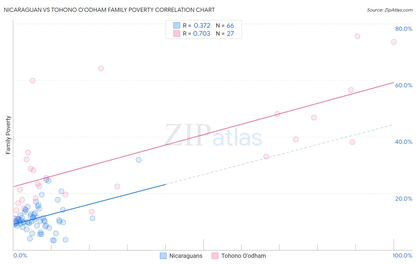 Nicaraguan vs Tohono O'odham Family Poverty