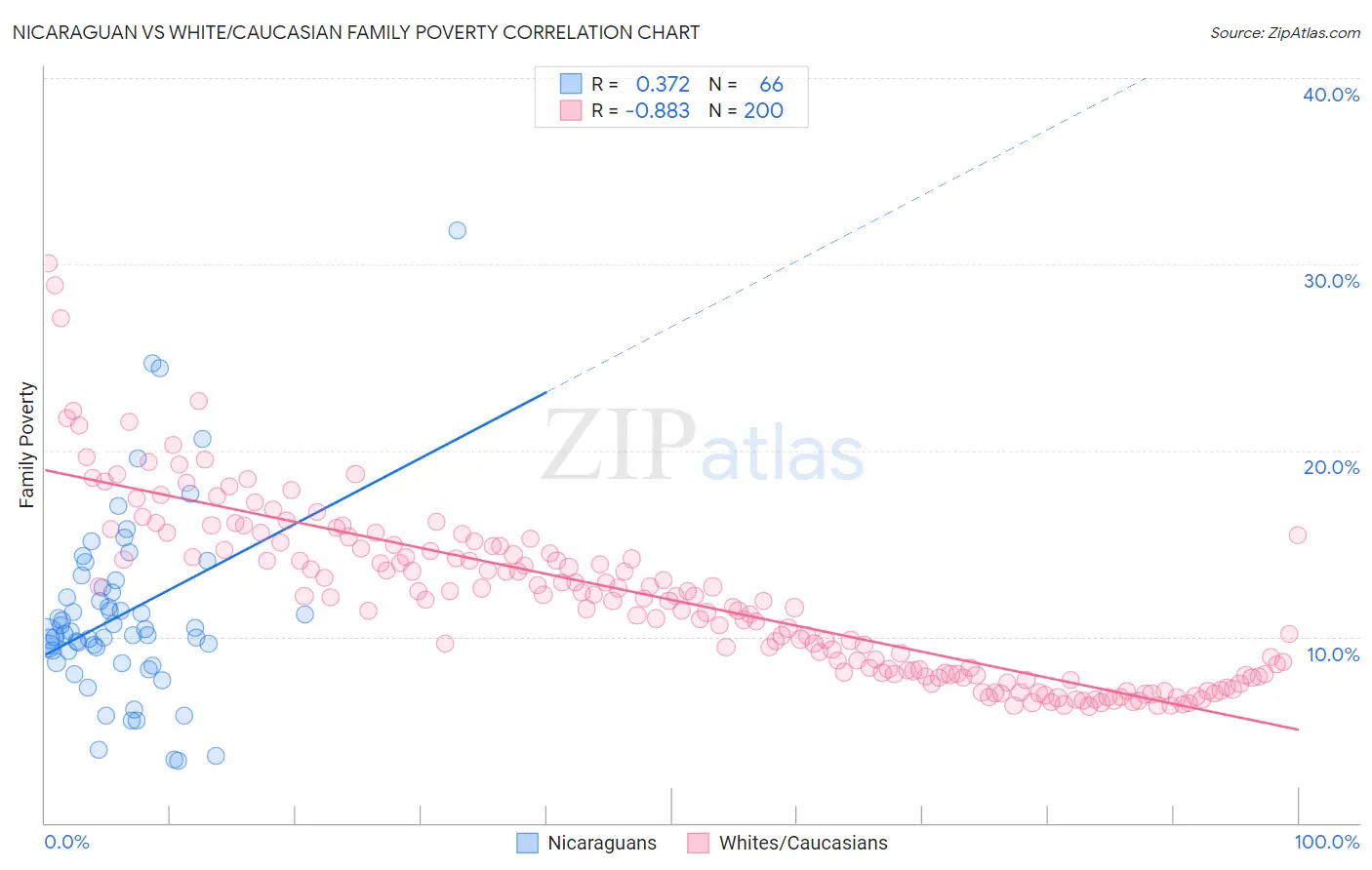 Nicaraguan vs White/Caucasian Family Poverty