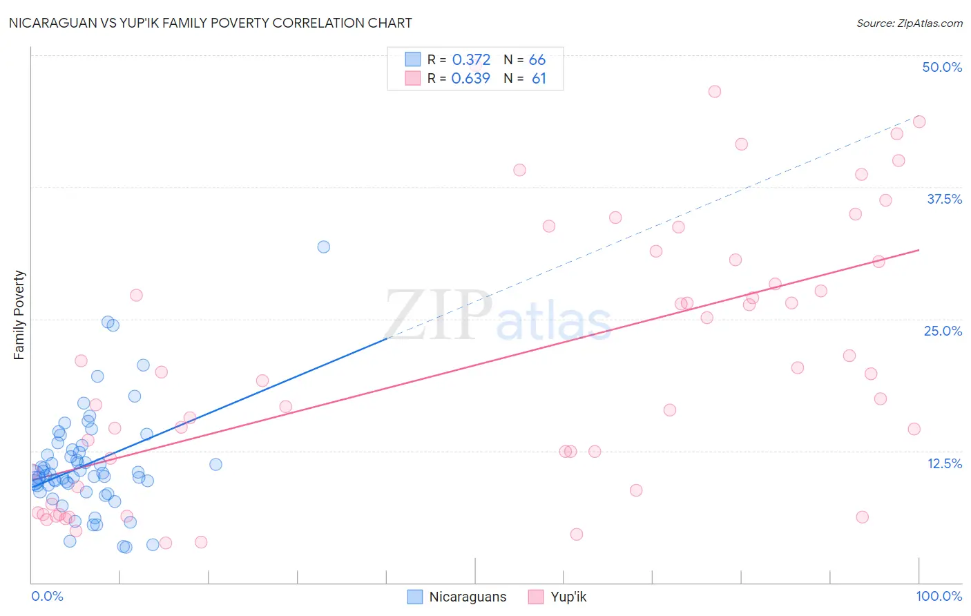 Nicaraguan vs Yup'ik Family Poverty