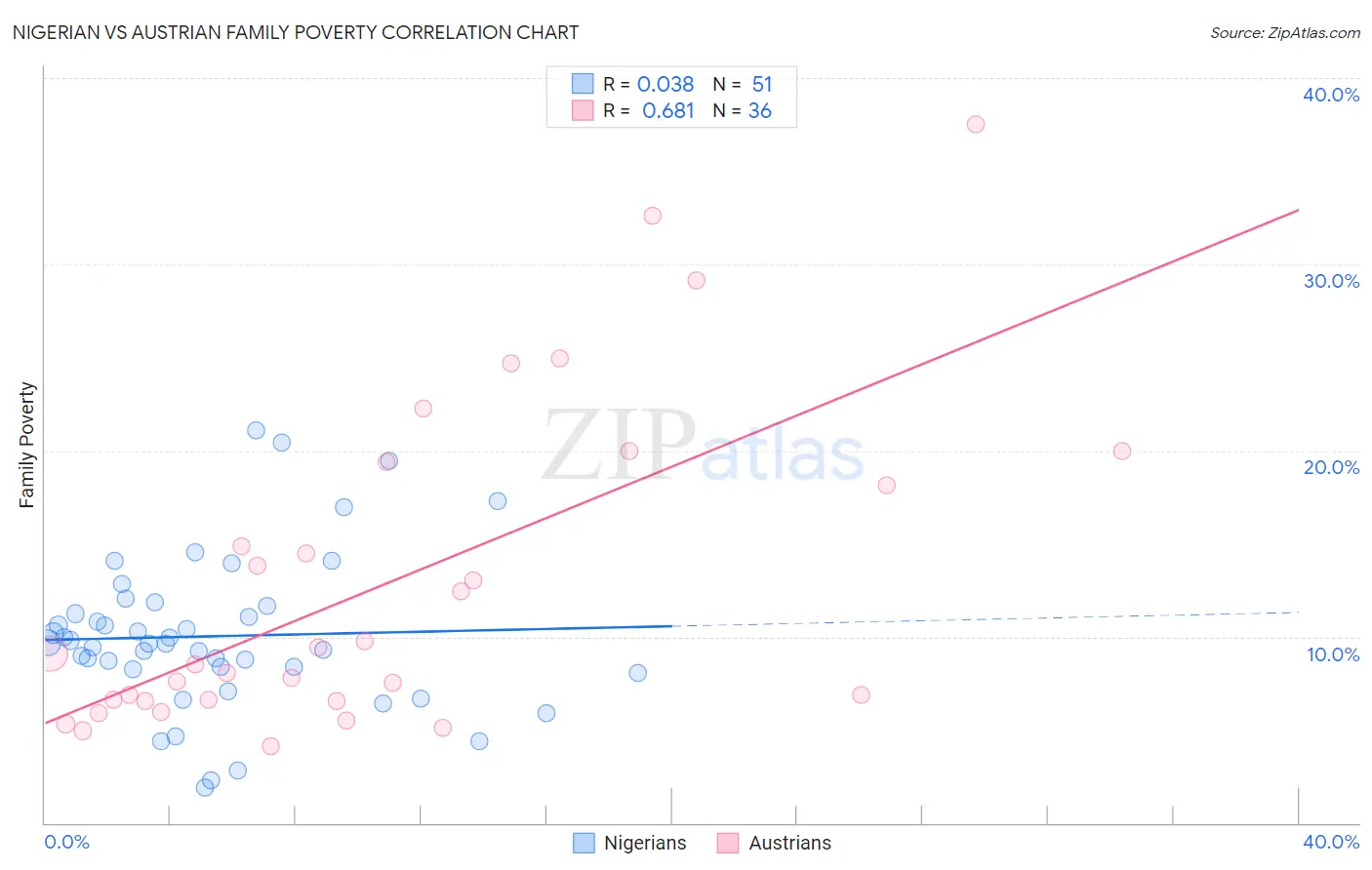 Nigerian vs Austrian Family Poverty