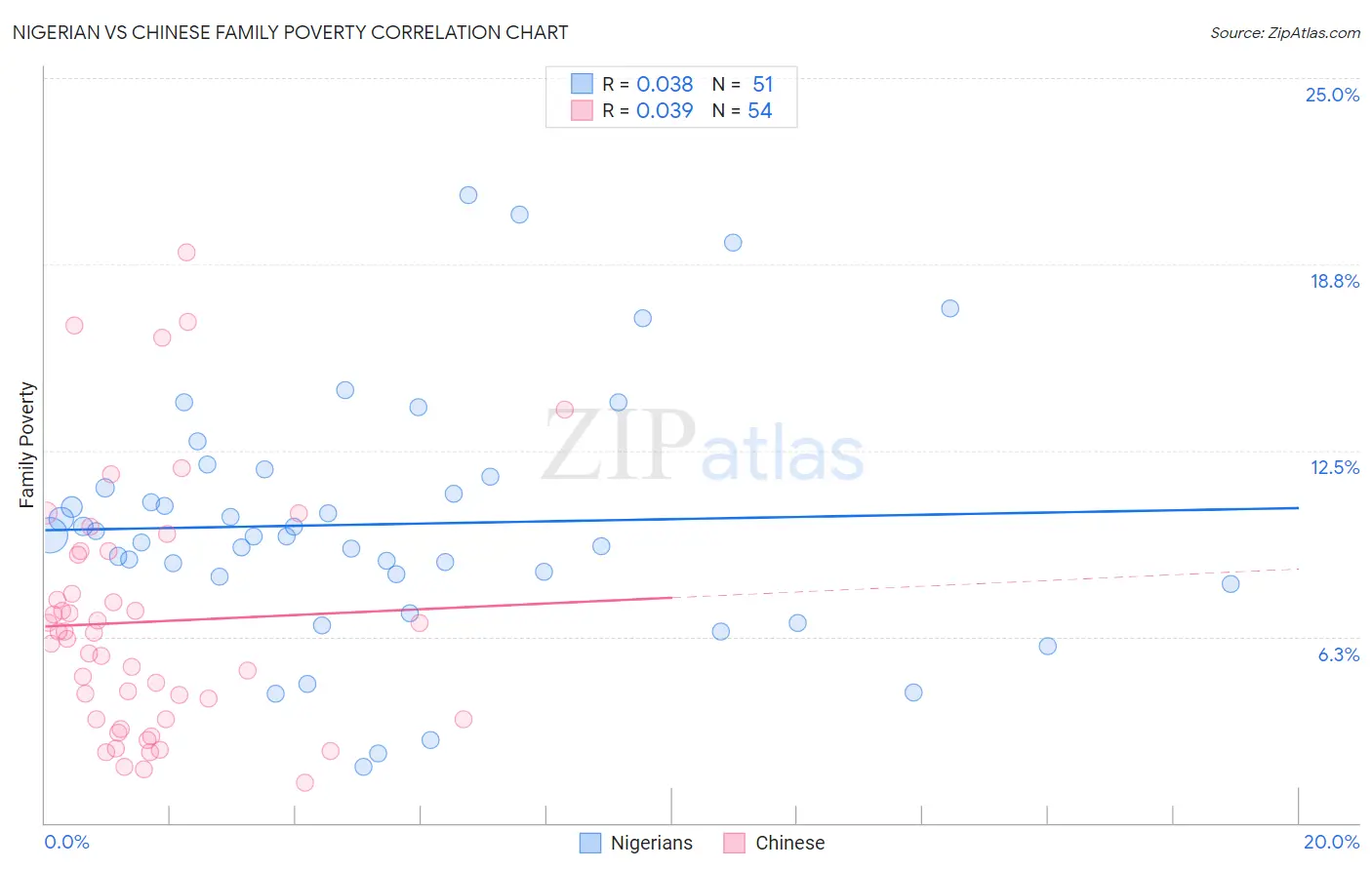 Nigerian vs Chinese Family Poverty