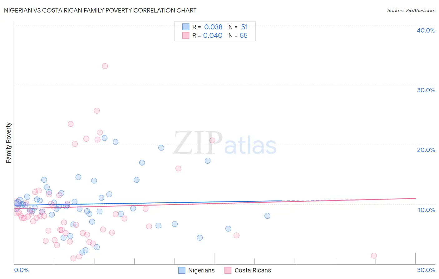 Nigerian vs Costa Rican Family Poverty