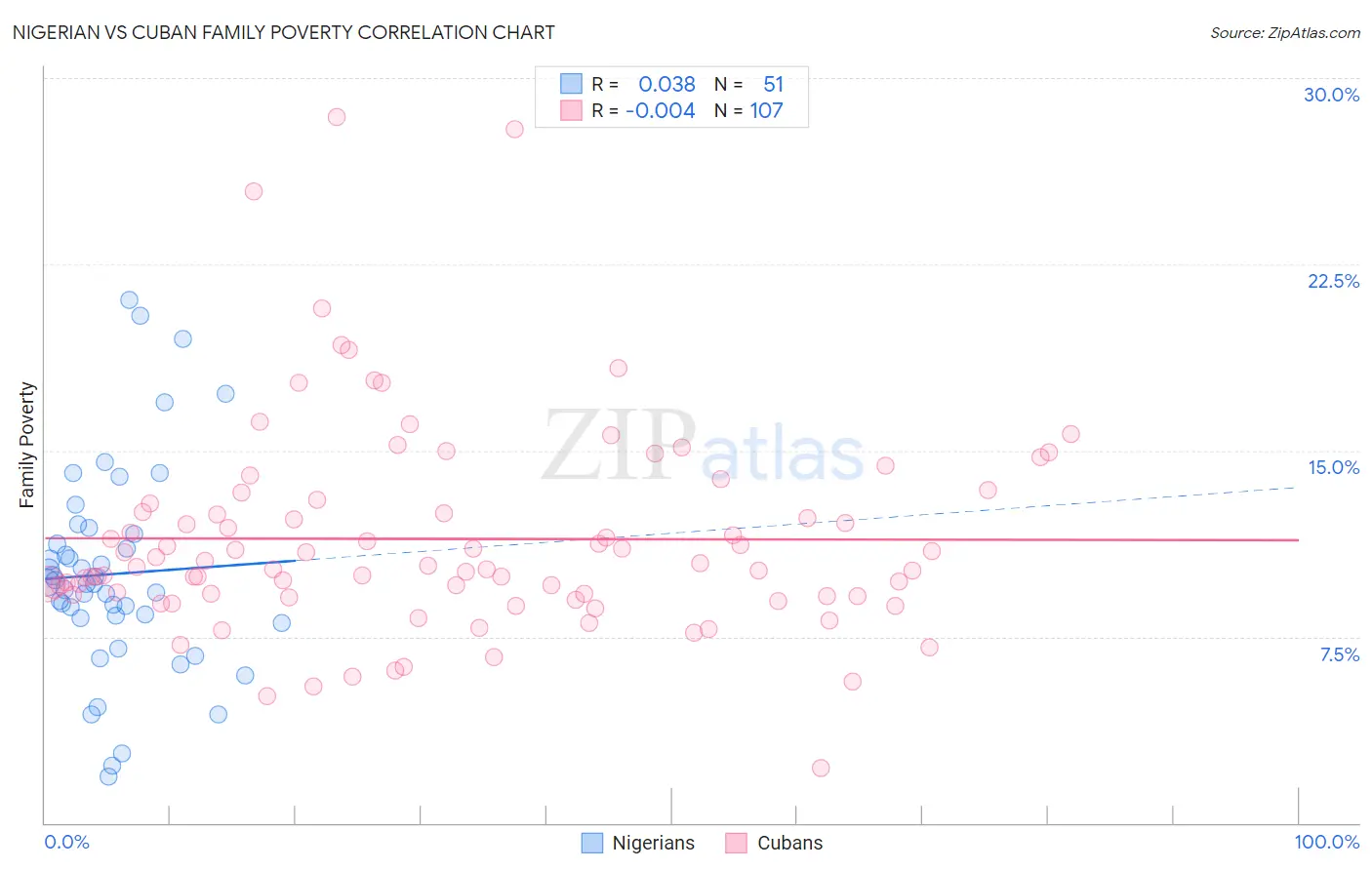 Nigerian vs Cuban Family Poverty