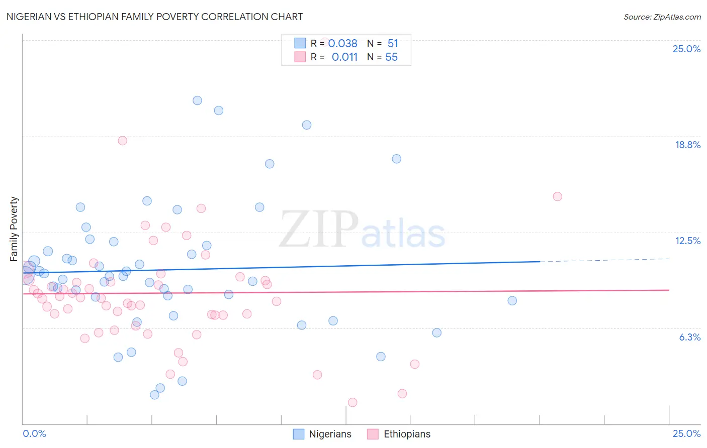 Nigerian vs Ethiopian Family Poverty