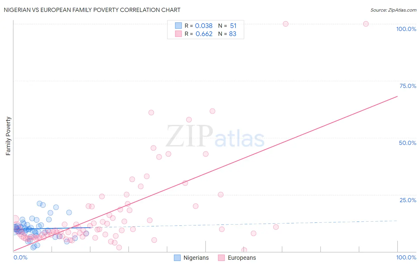 Nigerian vs European Family Poverty