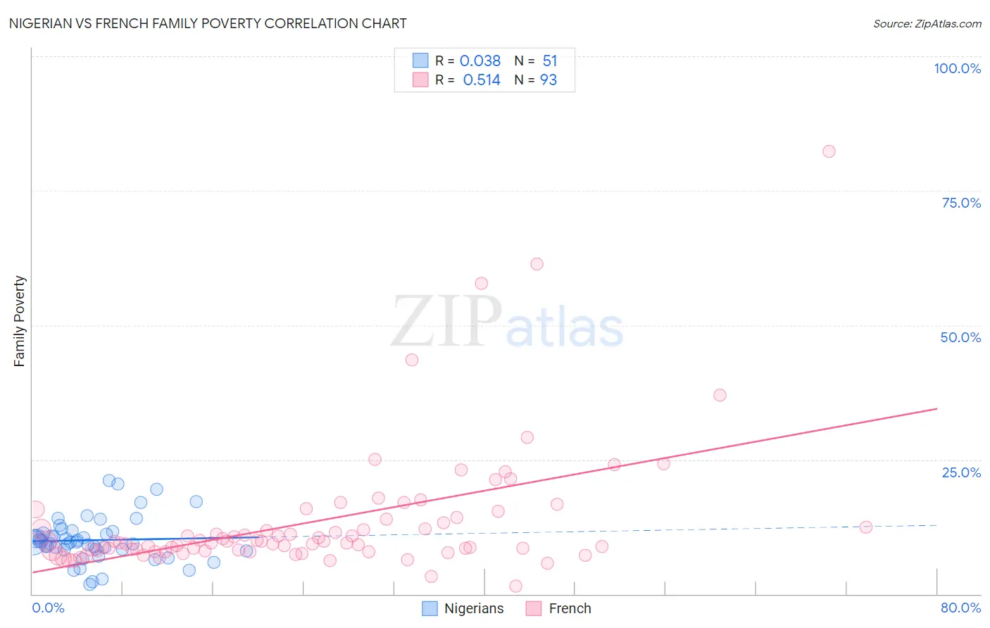 Nigerian vs French Family Poverty