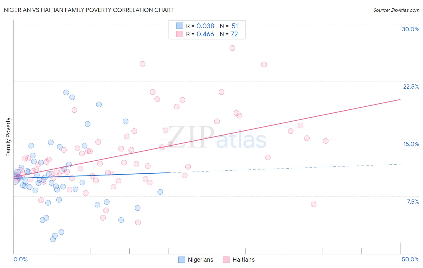 Nigerian vs Haitian Family Poverty