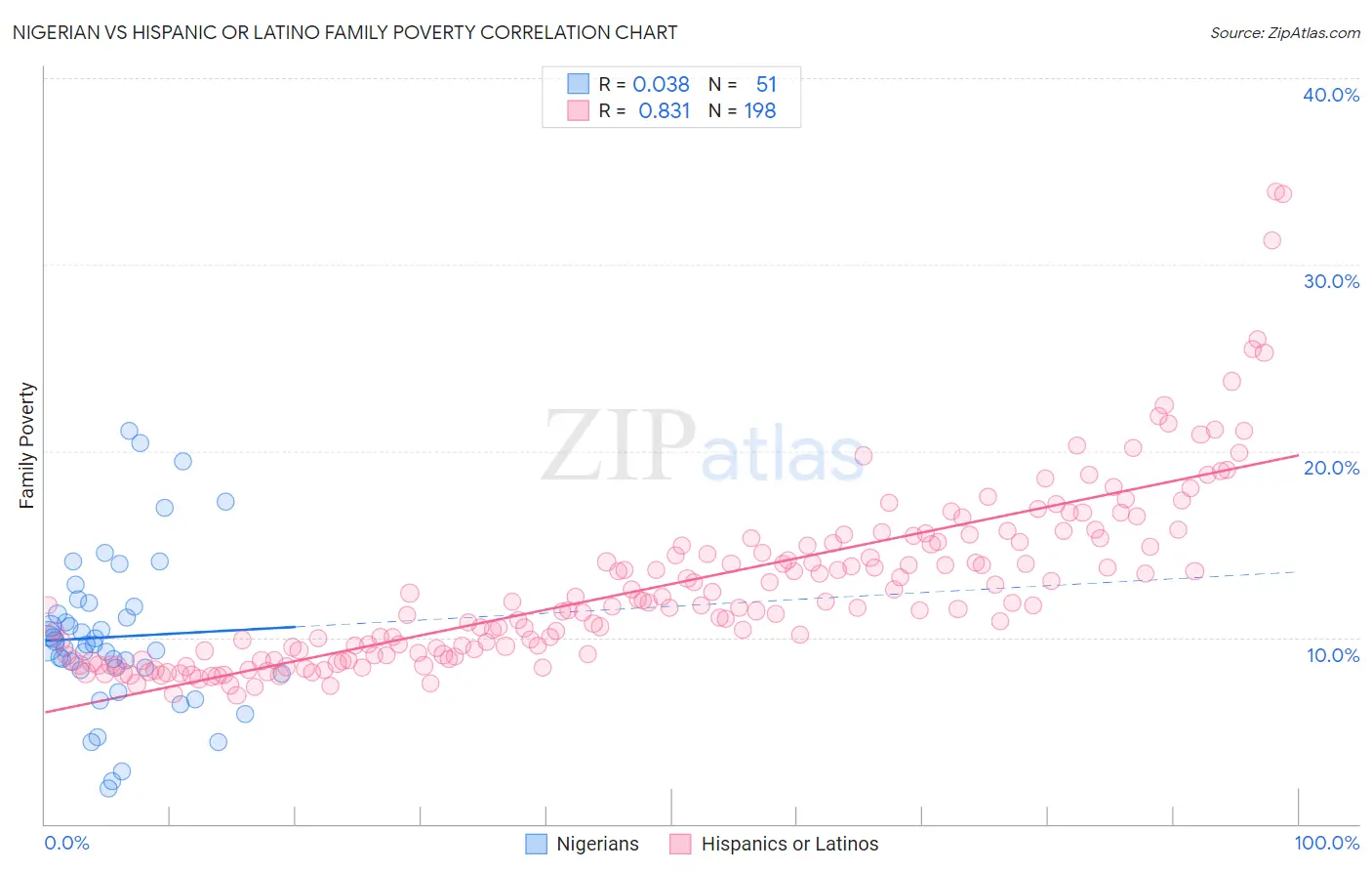 Nigerian vs Hispanic or Latino Family Poverty