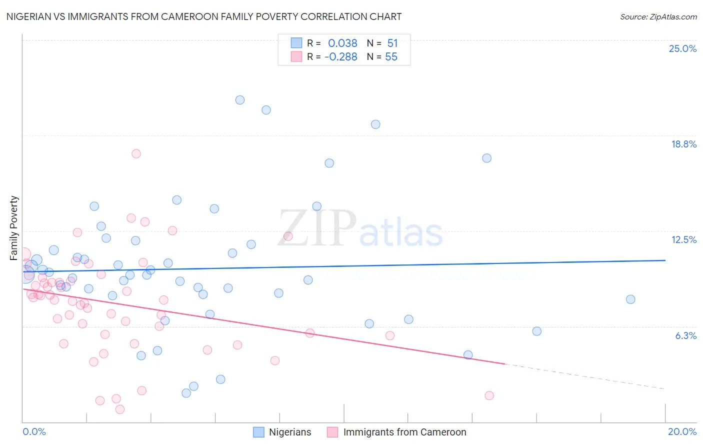 Nigerian vs Immigrants from Cameroon Family Poverty