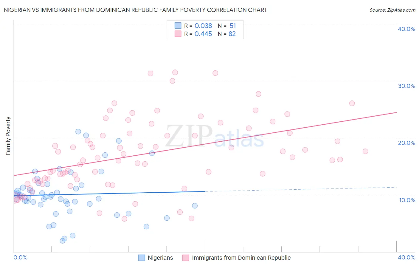 Nigerian vs Immigrants from Dominican Republic Family Poverty