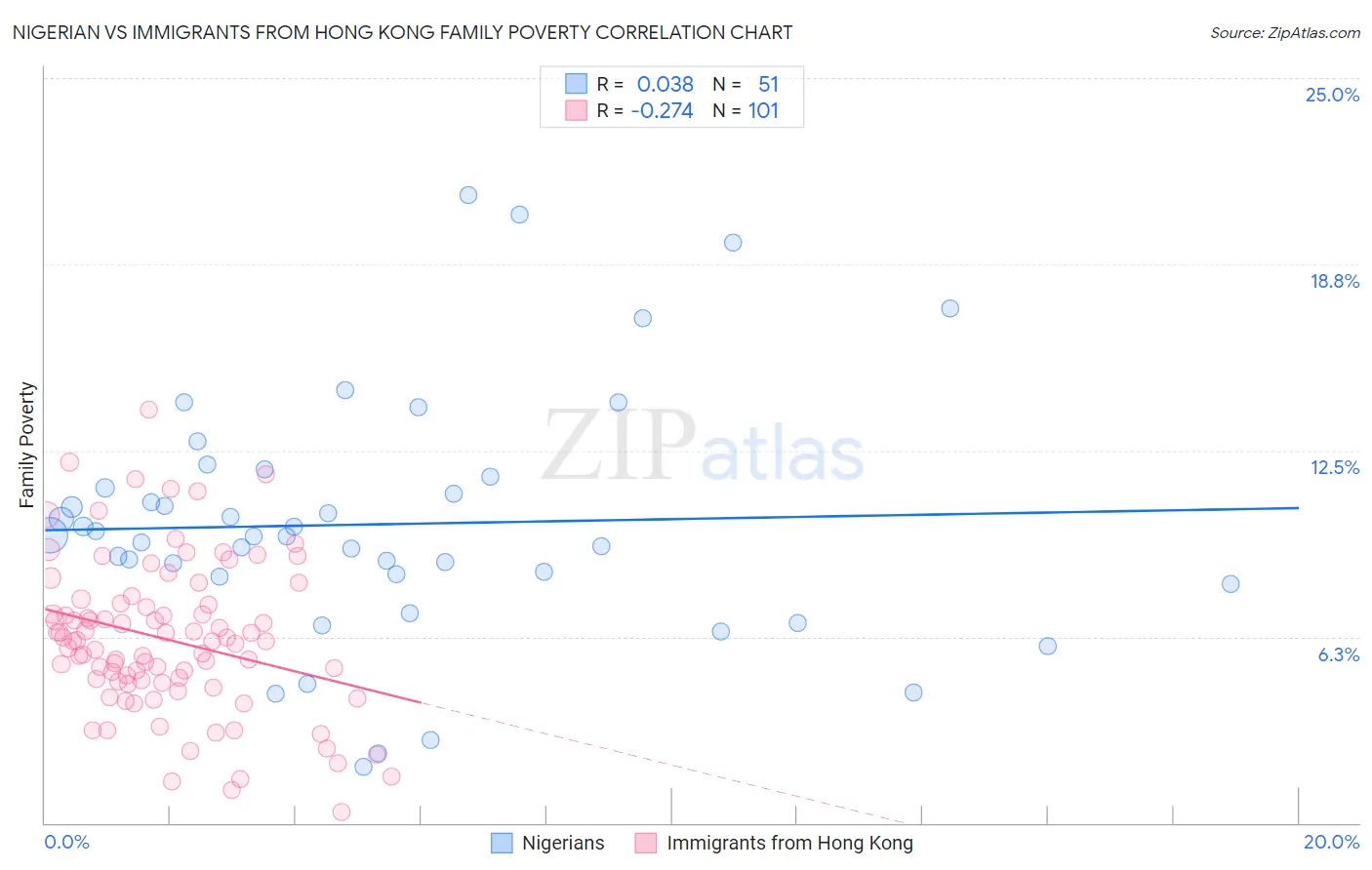 Nigerian vs Immigrants from Hong Kong Family Poverty