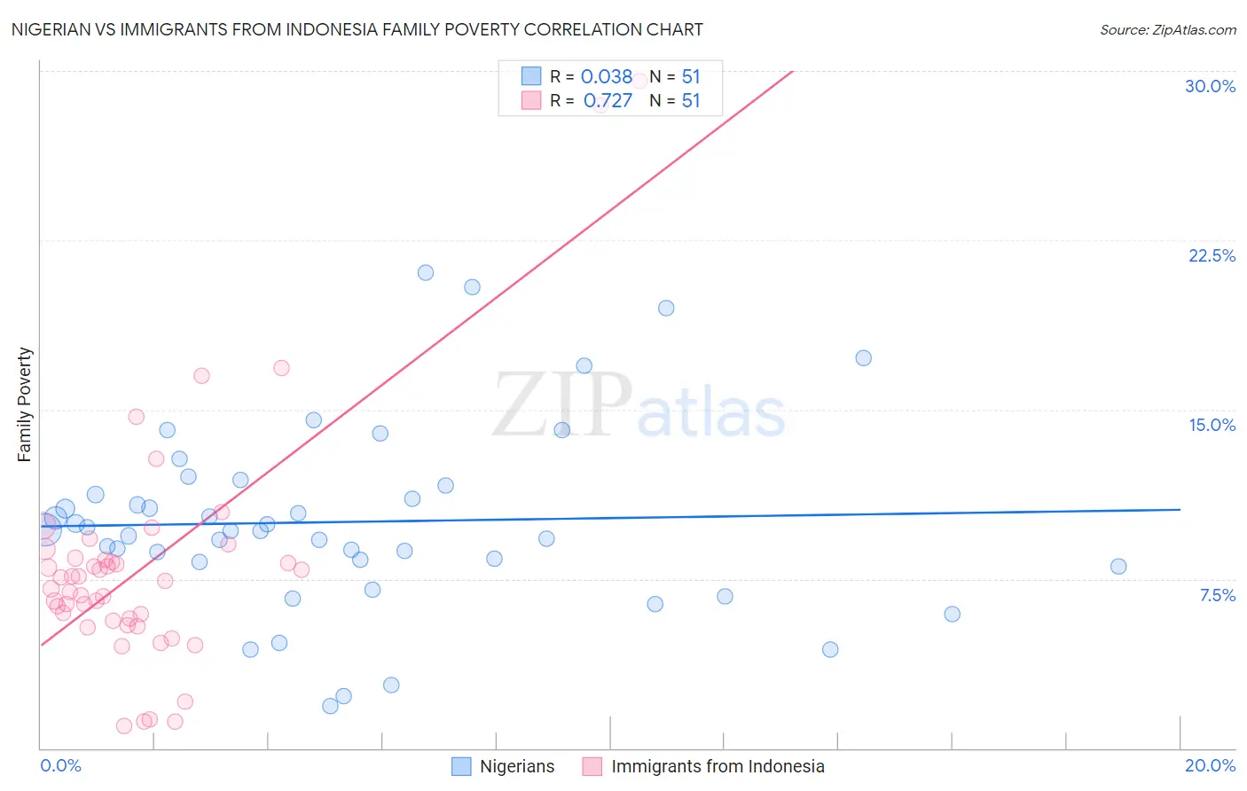 Nigerian vs Immigrants from Indonesia Family Poverty