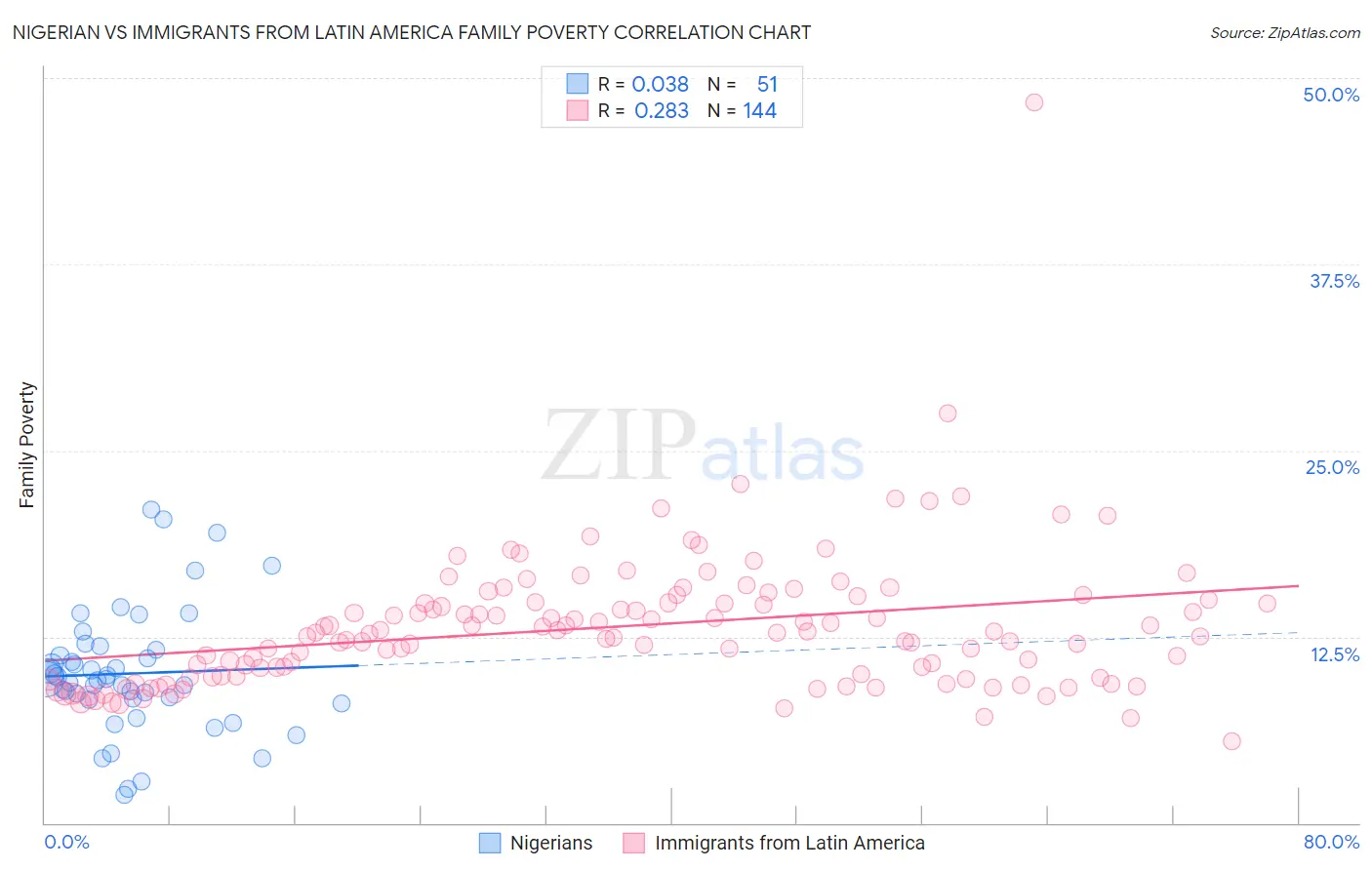 Nigerian vs Immigrants from Latin America Family Poverty