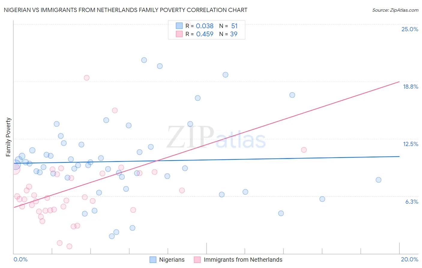 Nigerian vs Immigrants from Netherlands Family Poverty