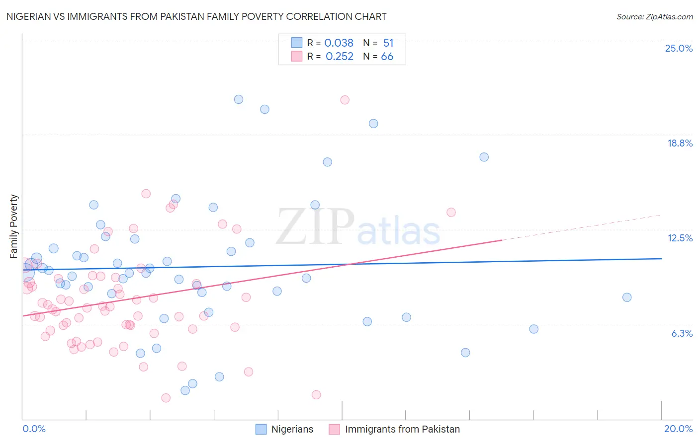 Nigerian vs Immigrants from Pakistan Family Poverty