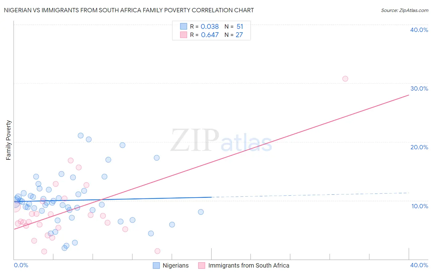 Nigerian vs Immigrants from South Africa Family Poverty